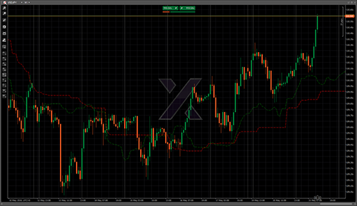 Ichimoku Cloudの表示画像